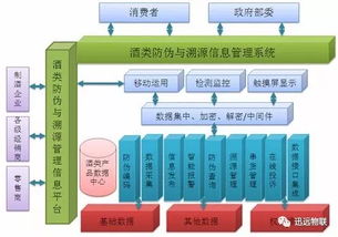 迅遠基于uhf rfid技術的酒類產(chǎn)品防偽防串貨管理系統(tǒng)
